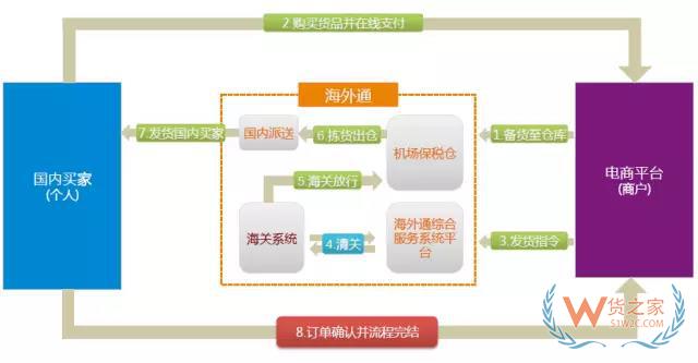 什么是保税仓发货?是怎么发货的?为什么比直邮便宜?货之家 什么是保税仓发货?是怎么发货的?为什么比直邮便宜?货之家
