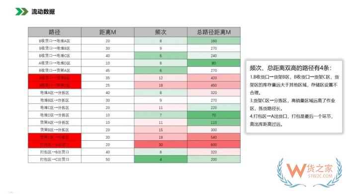 保税仓库管理:仓库布局优化方法，仓库布局示意图
