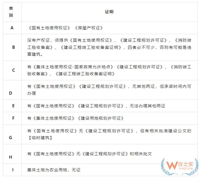 租赁物流仓库要看哪些证件和条件？