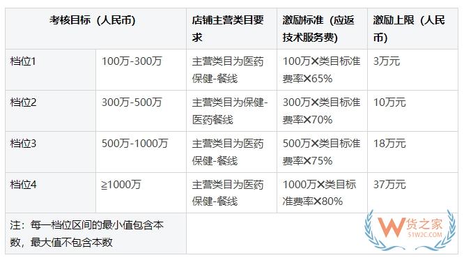 天猫国际规则更新:涉及临期可售、禁售标准,新商家激励计划和保健食品趋势成分激励等-货之家 天猫国际规则更新:涉及临期可售、禁售标准,新商家激励计划和保健食品趋势成分激励等-货之家