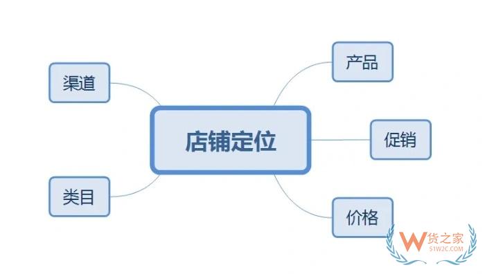 跨境电商进口开店要怎么运营？跨境网店运营要掌握的重点