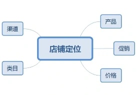 跨境电商进口开店要怎么运营？跨境网店运营要掌握的重点